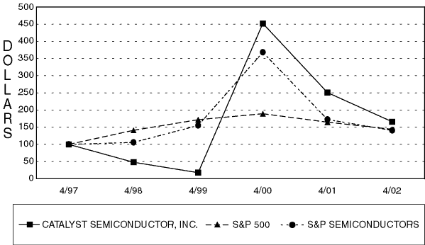 (PERFORMANCE GRAPH)